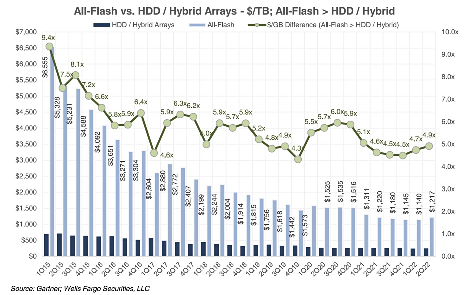 Gartner Wells Fargo chart