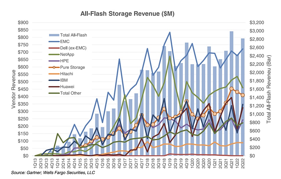 Gartner Wells Fargo graph