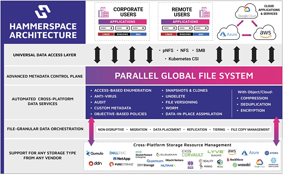 Hammerspace architecture