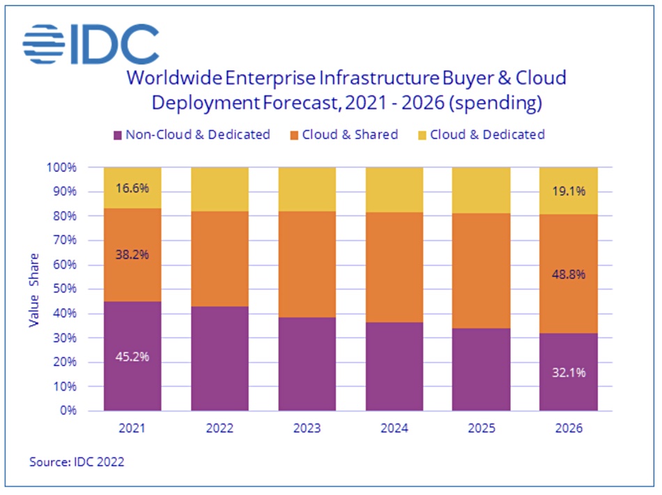 IDC cloud storage graphic