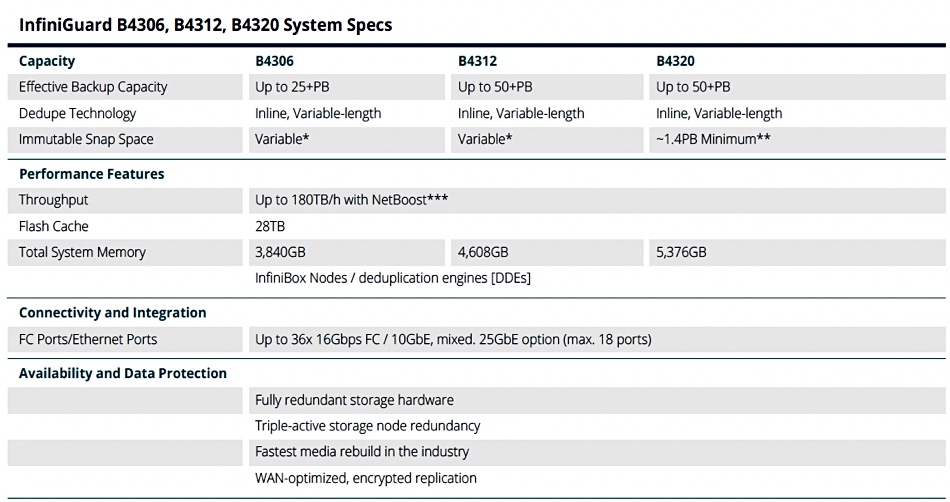 Infinidat InfiniGuard specs