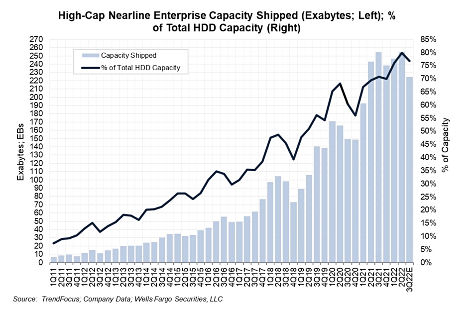 Nearline disk drive capacity shipped