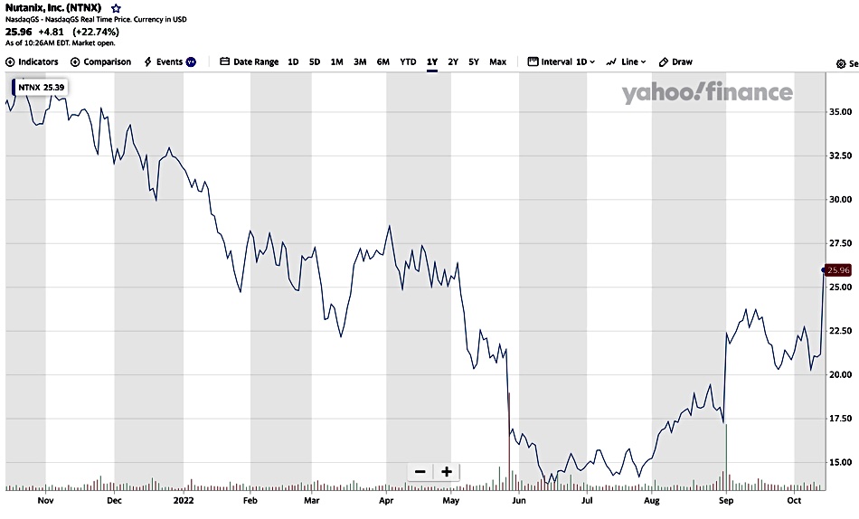 Nutanix stock price chart