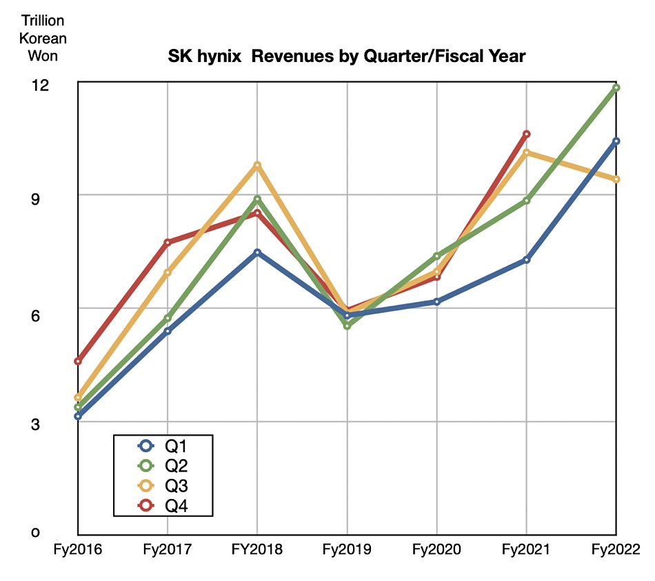 SK hynix storage revenues
