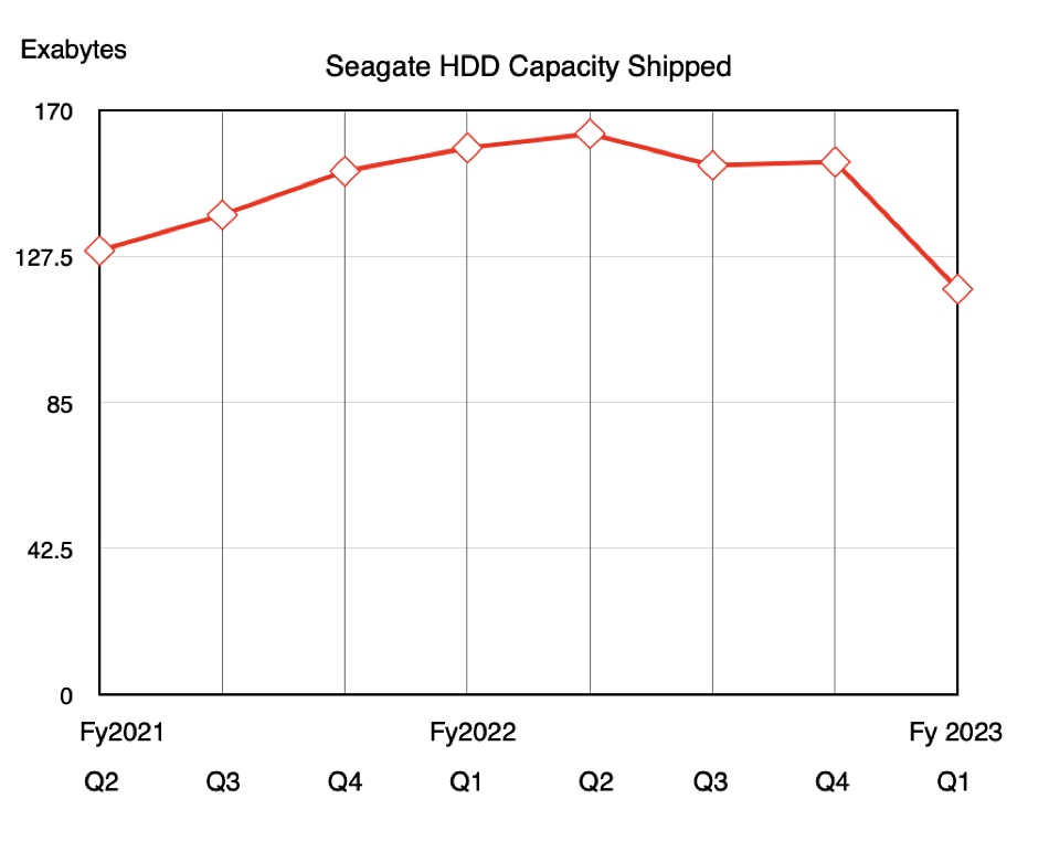 Seagate capacity shipped