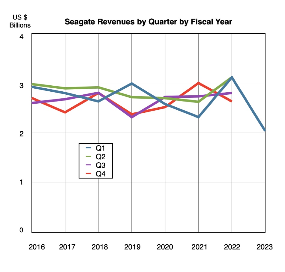 Seagate revenues
