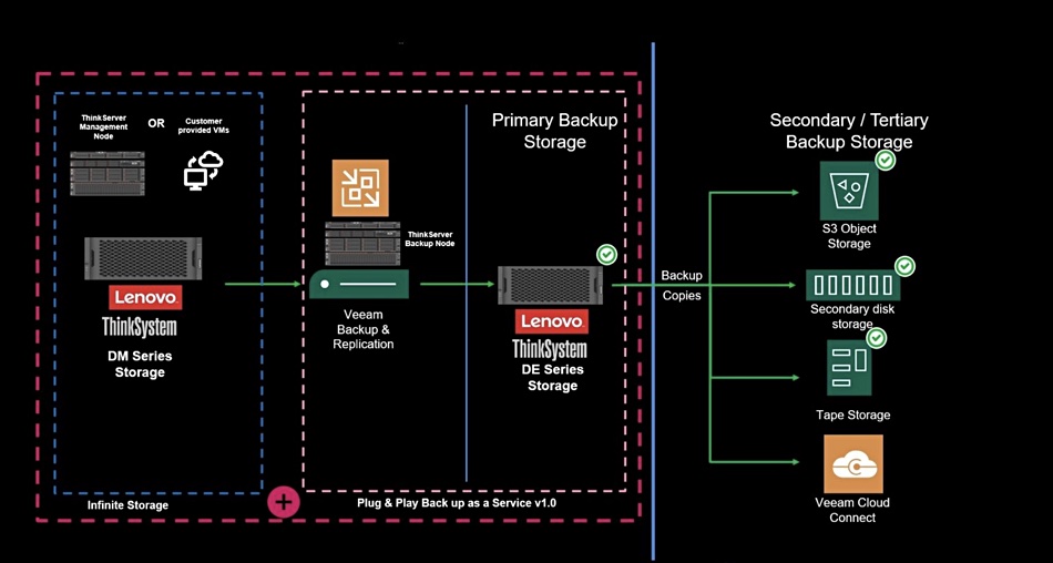 Veeam storage
