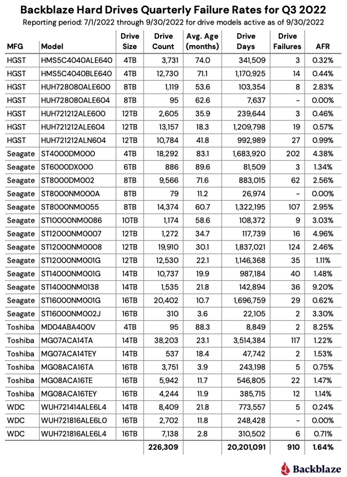 Backblaze HDD failure rates