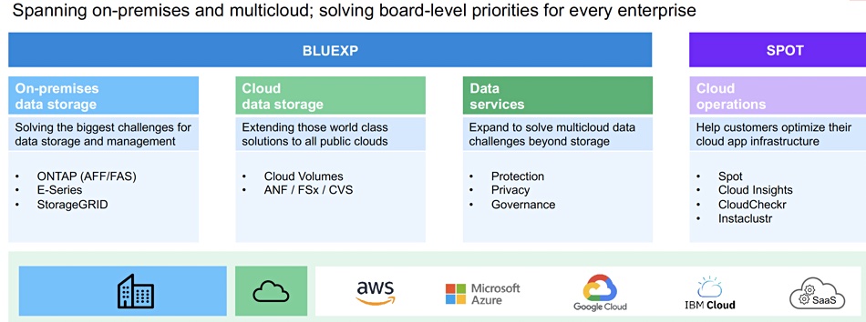 NetApp Blue XP and Spot control planes