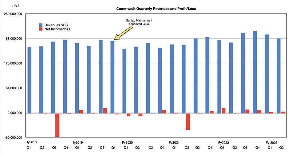 Commvault revenues