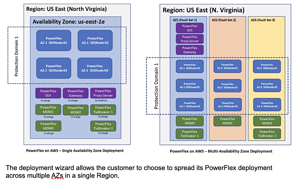 Dell PoweFlex availability zones