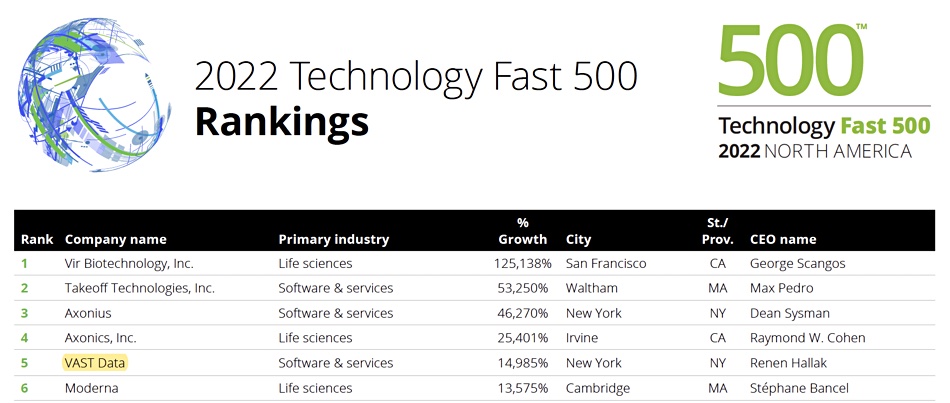 VAST Data in fifth place