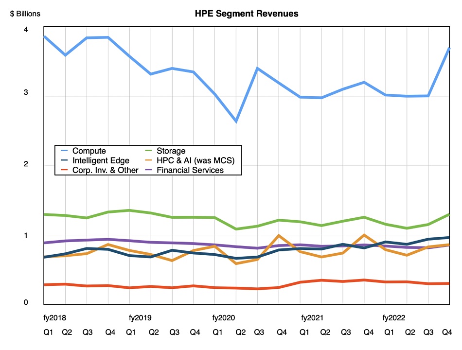 HPE revenues
