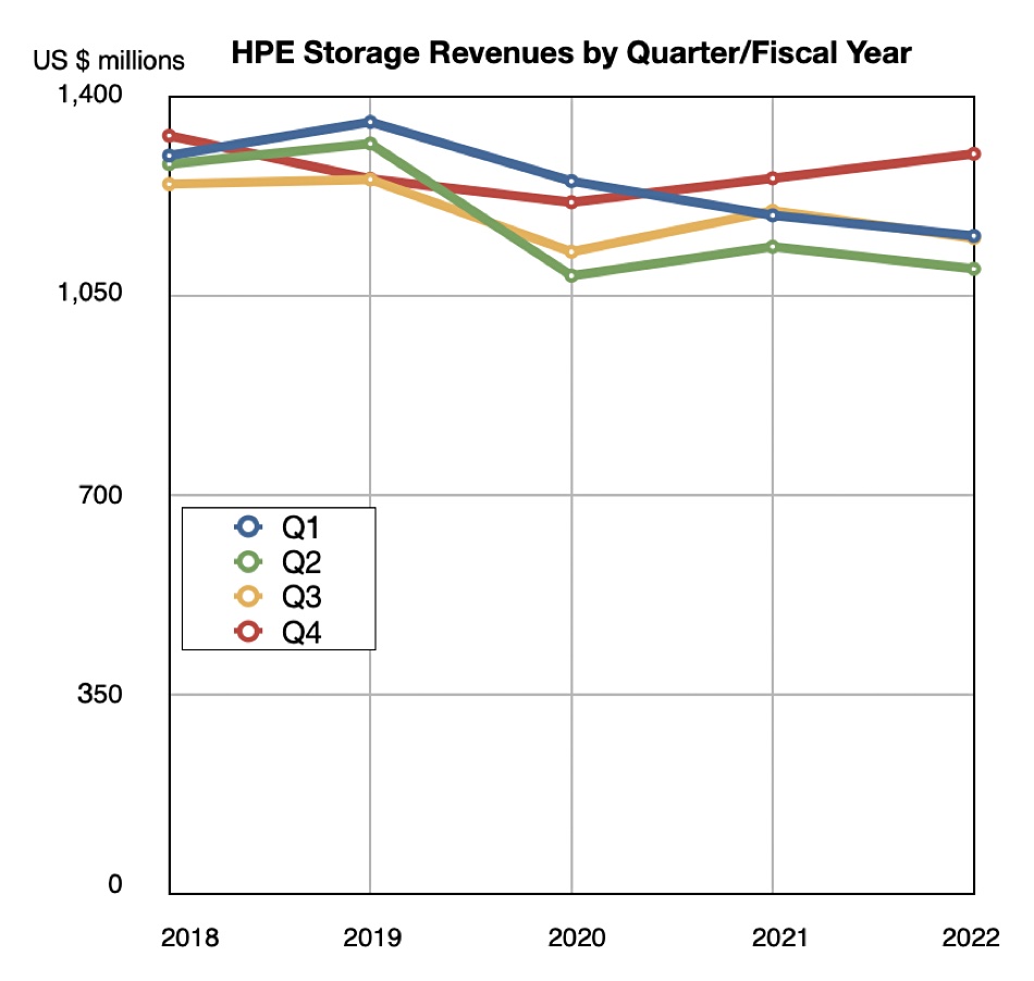 HPE revenues