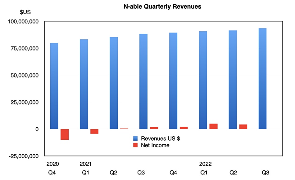 N-able storage revenues