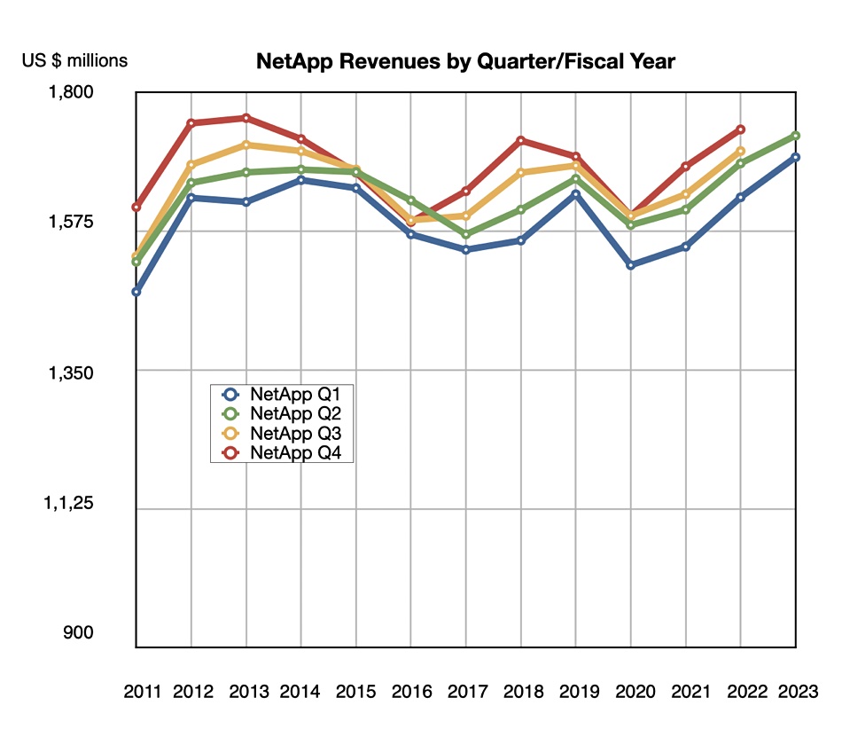 NetApp revenues