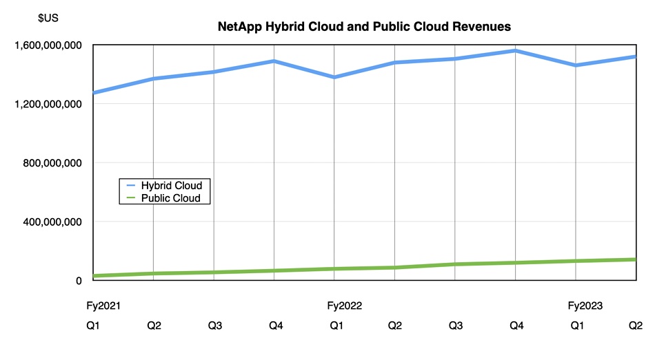 NetApp cloud revenues