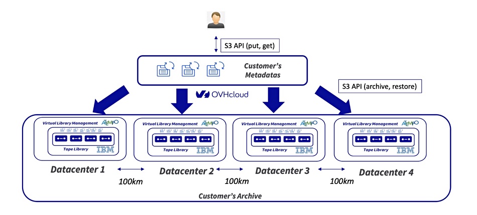 OVH Cold Archive diagram