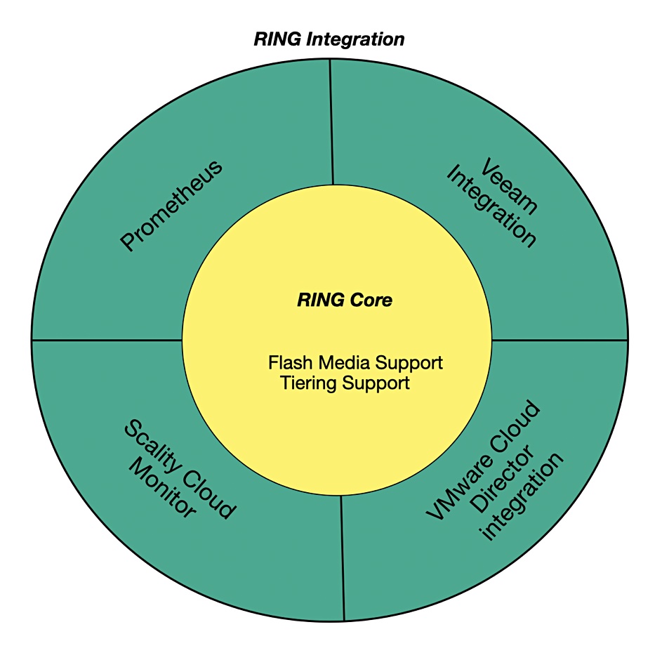 Scality RING integrations