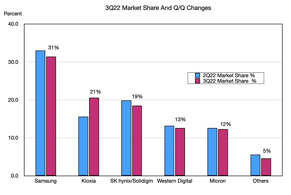 TrendForce NAND numbers