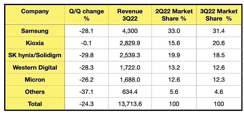 TrendForce NAND numbers