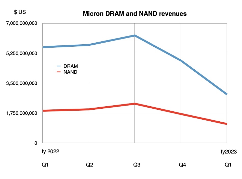 Micron revenues