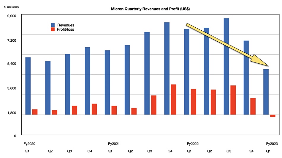 Micron revenues