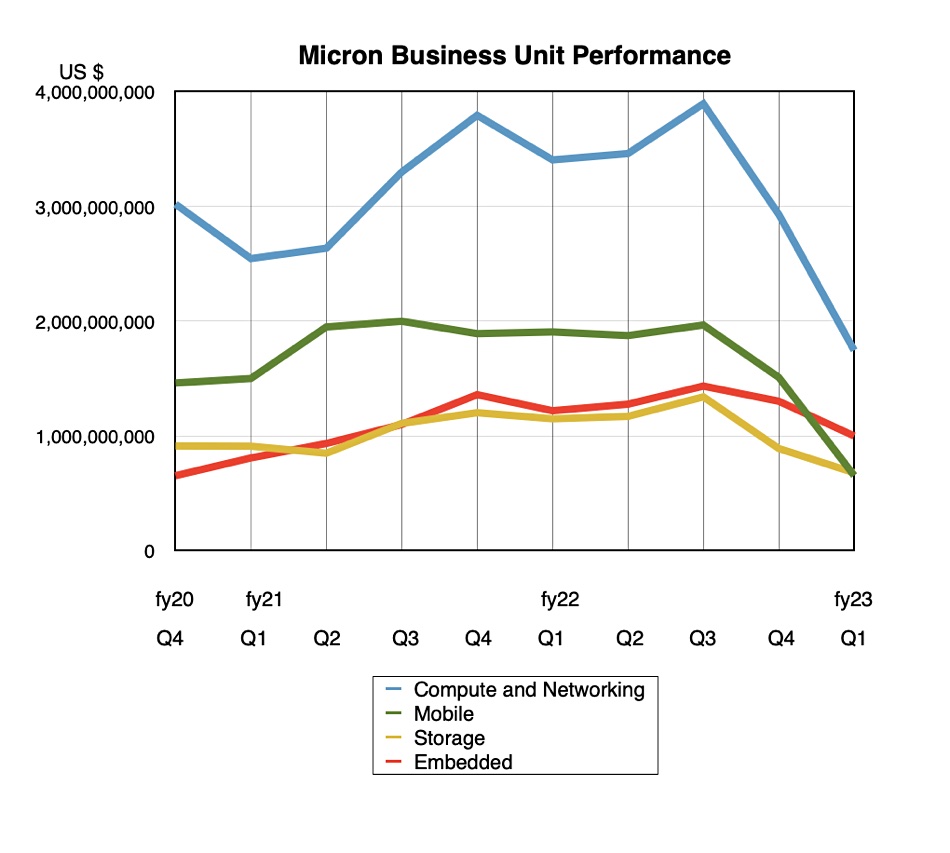 Micron revenues