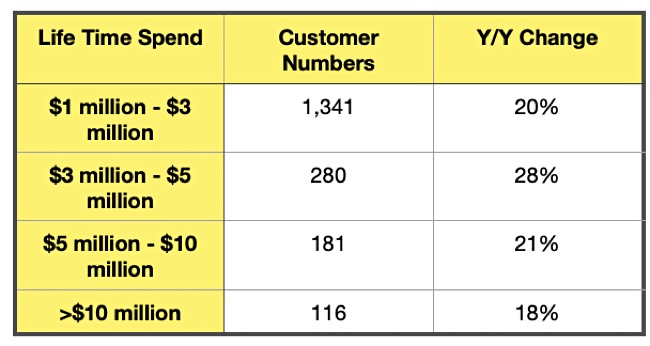 Nutanix customer spend
