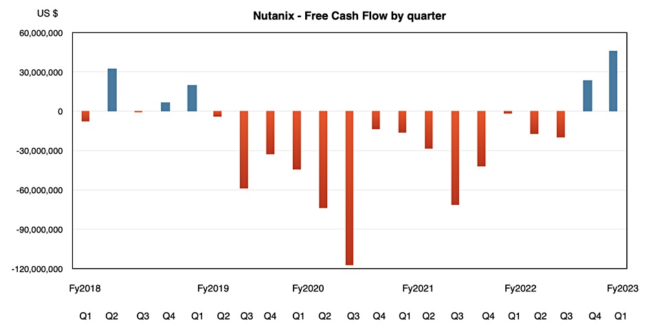 Nutanix free cash flow