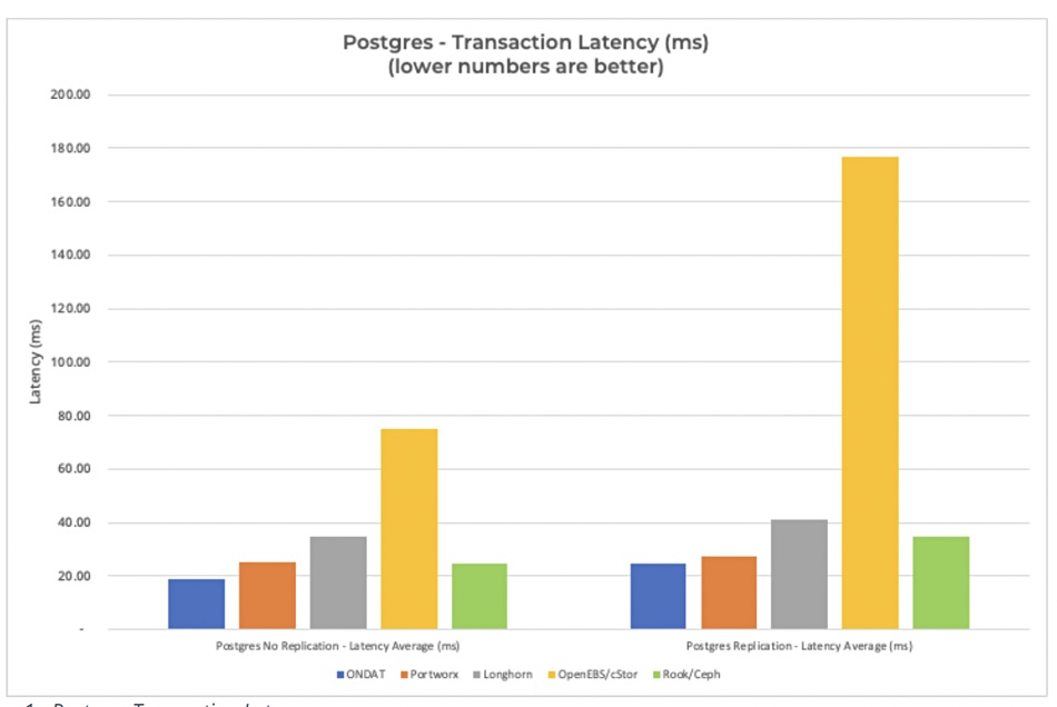 Ondat Postgres