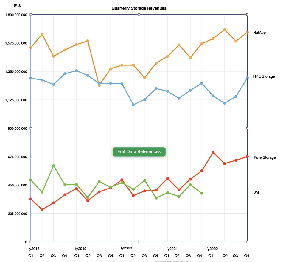Pure revenues