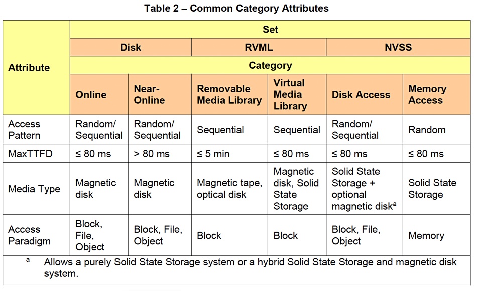 SNIA table