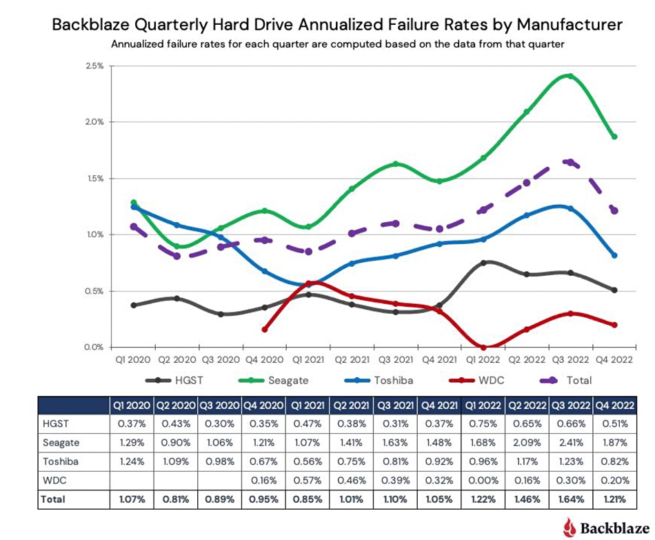 Backblaze storage failure rates