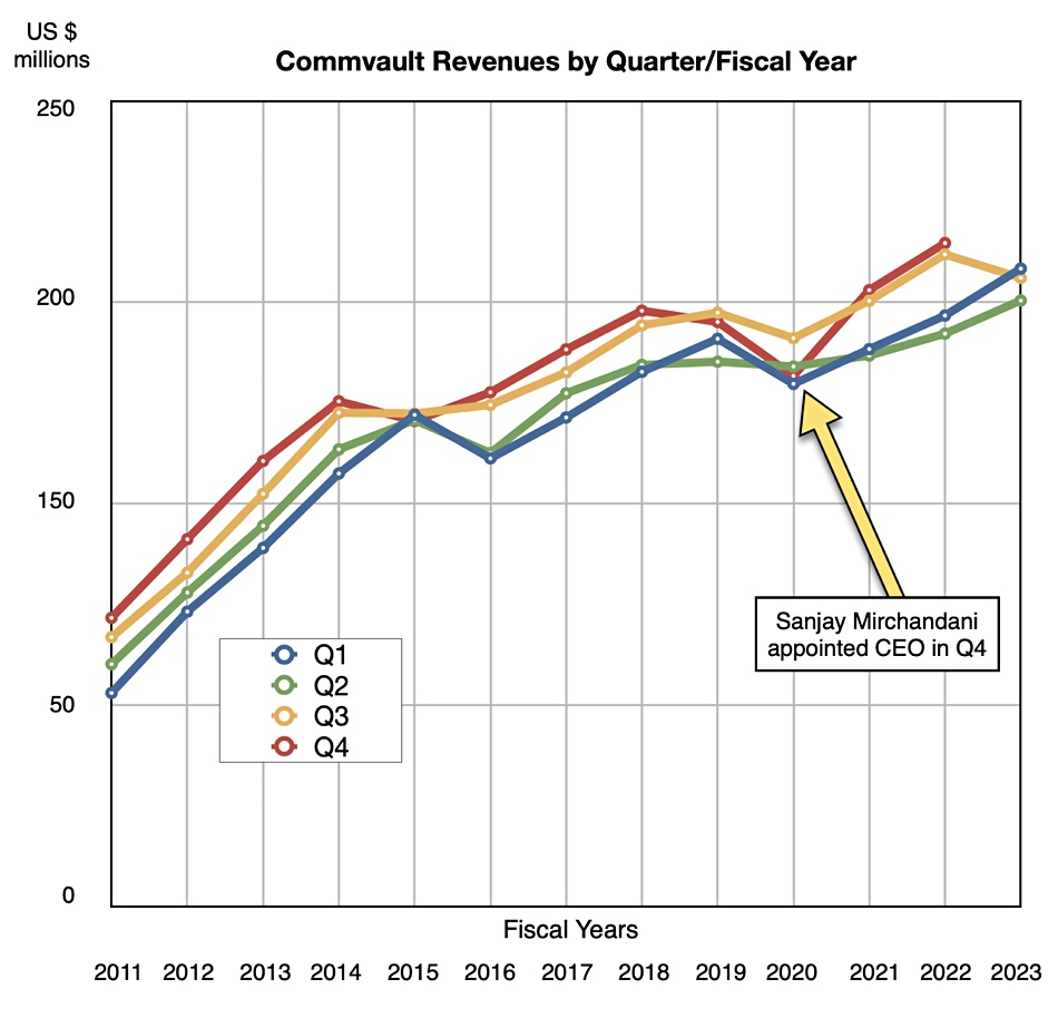 Commvault revenue