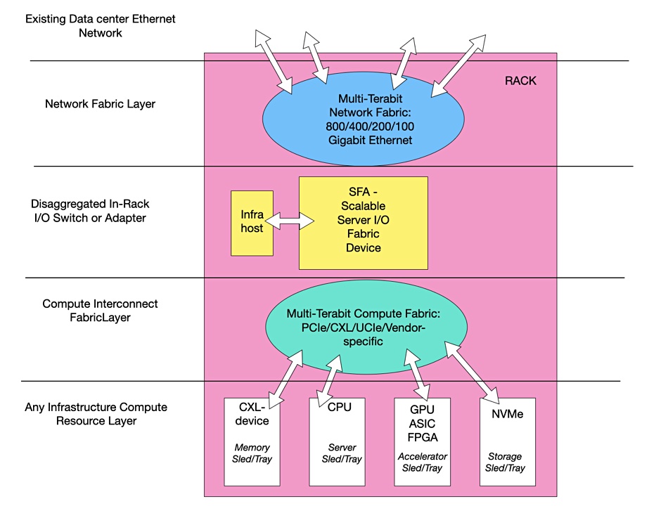 Enfabrica hyper-distributed server fabric scheme