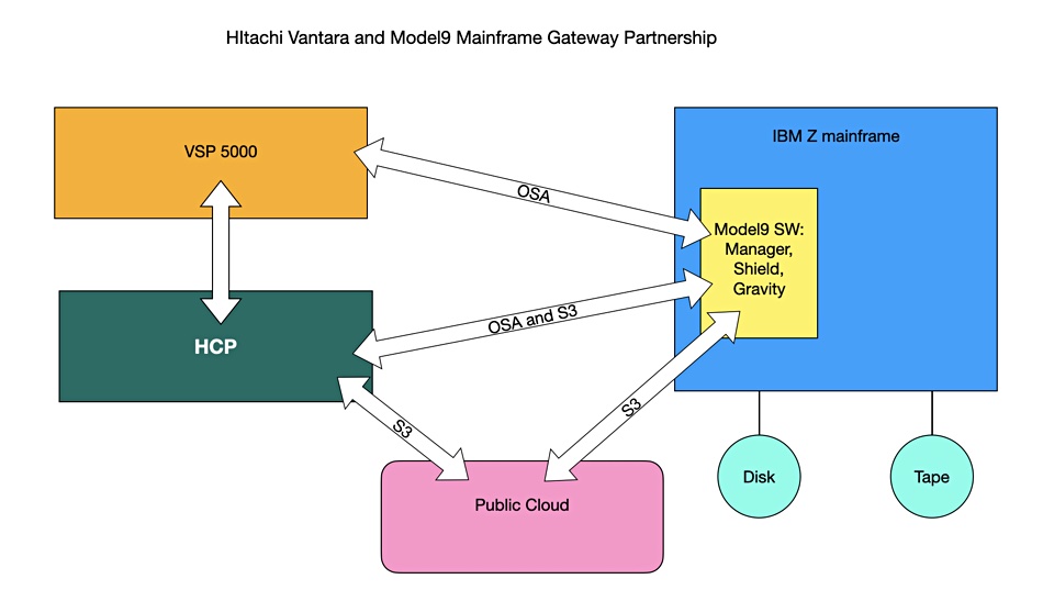 Hitachi Vantara partnership