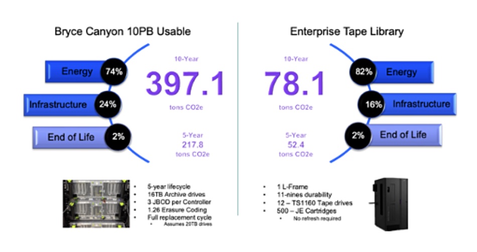 Brume blog graphic on archive storage