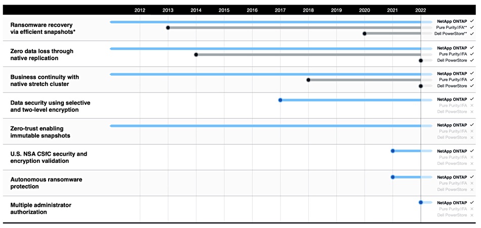NetApp table