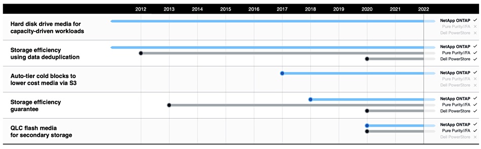 NetApp table