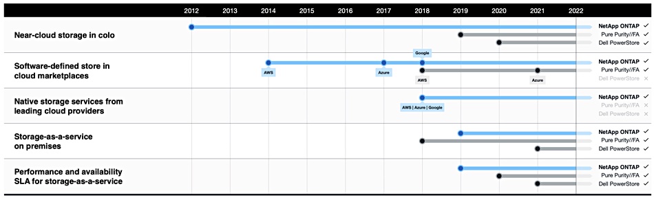 NetApp table