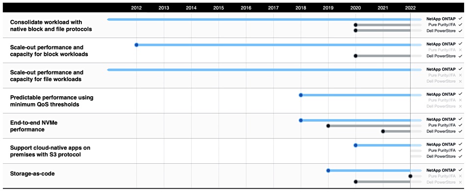 NetApp table