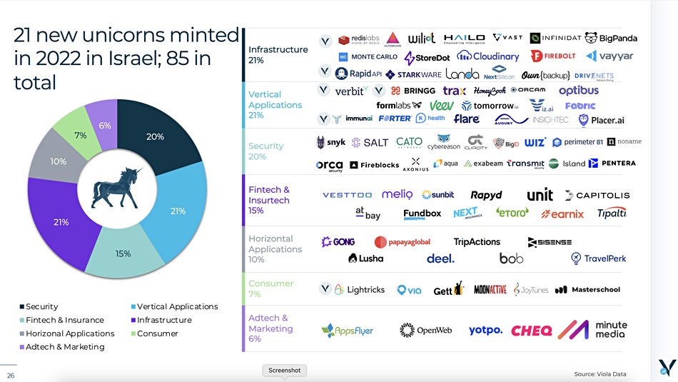 Viola's tech unicorns list in Israel, 2022