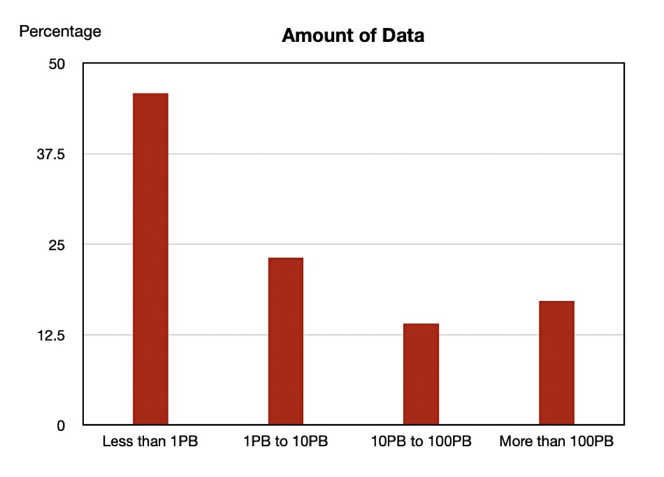 Data storage