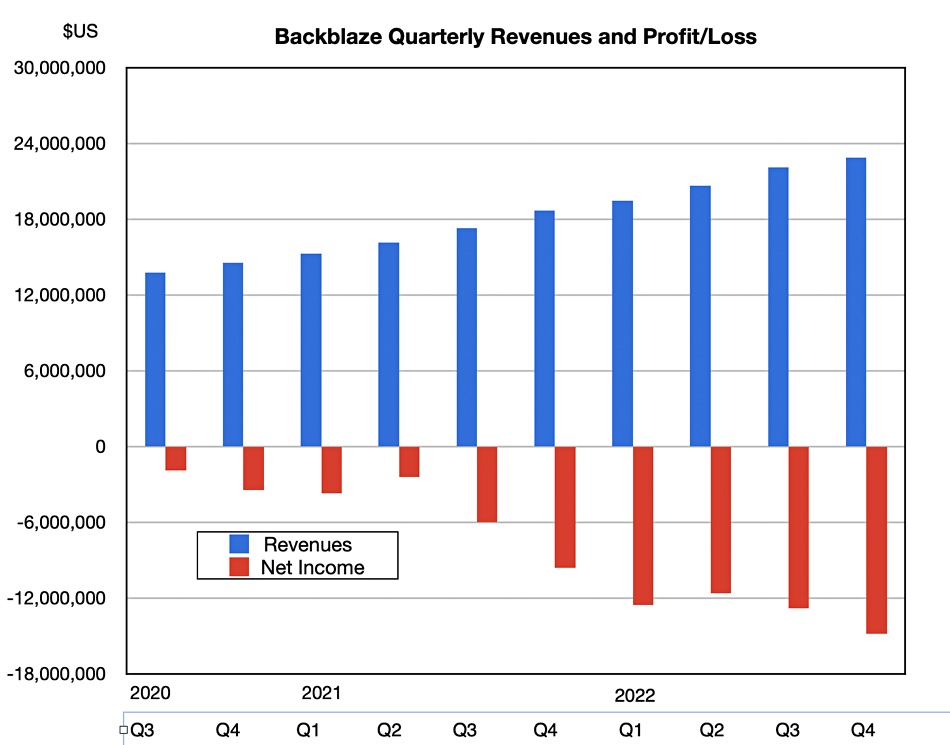 Backblaze revenues