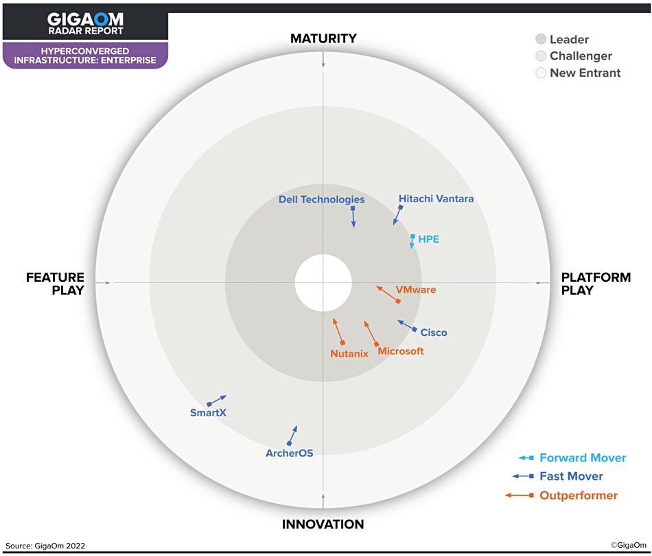 GigaOm HCI radar