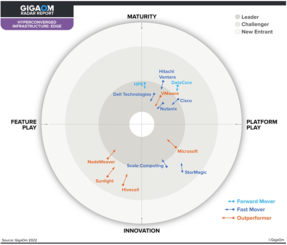 GigaOm HCI radar