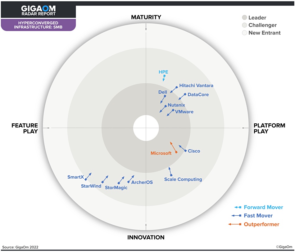 GigaOm HCI radar