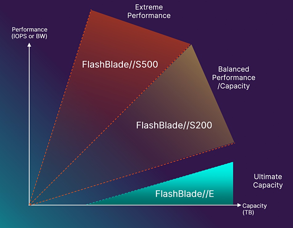 FlashBlade comparisons