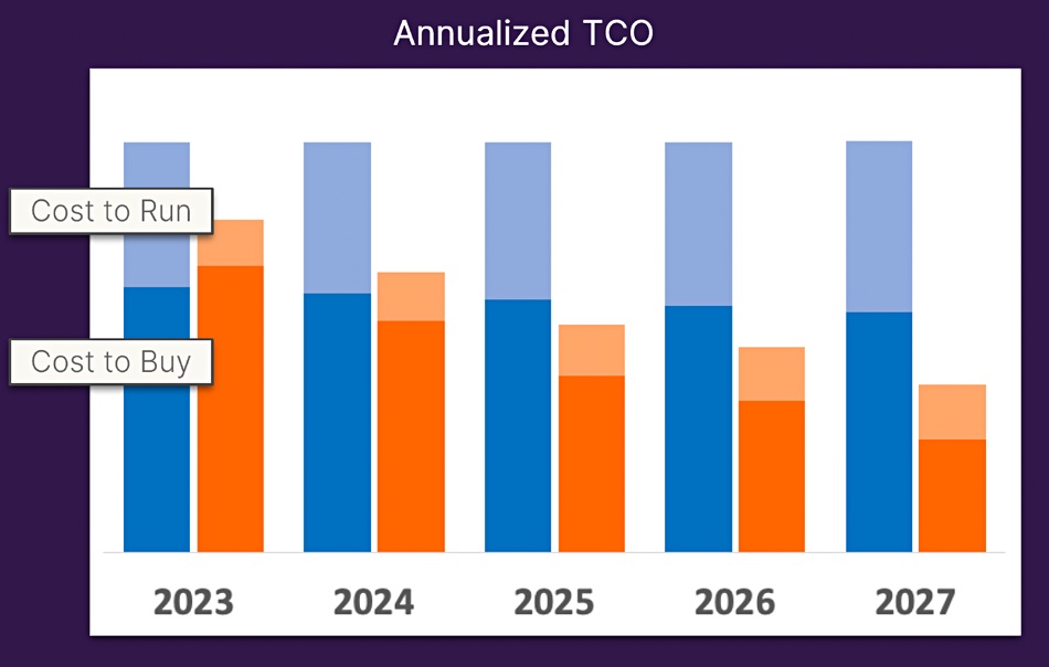 Pure annualized TCO